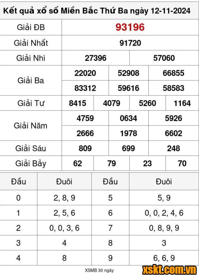 XSMB ngày 12/11/2024