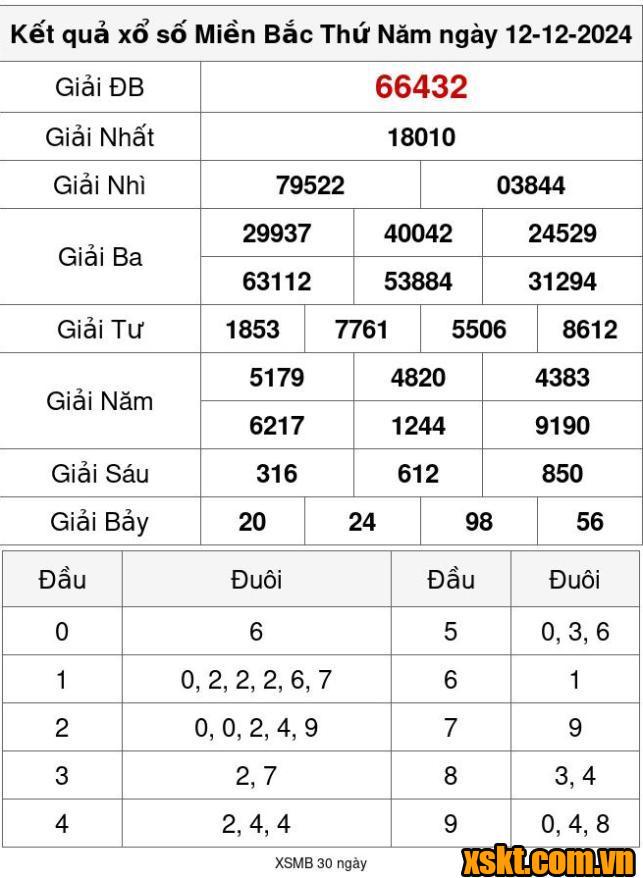 XSMB ngày 12/12/2024