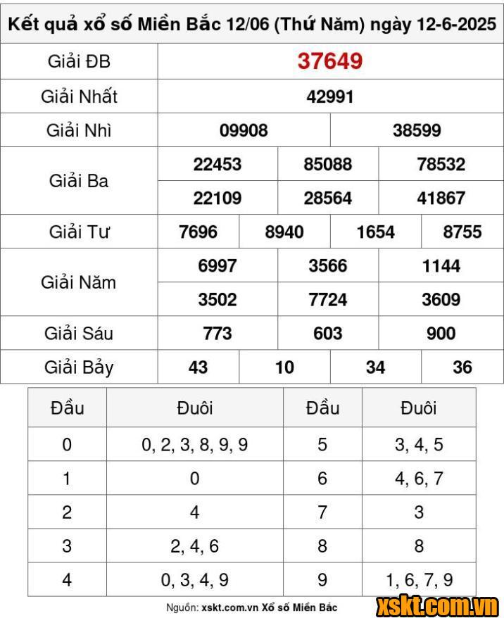 XSMB ngày 12/6/2025