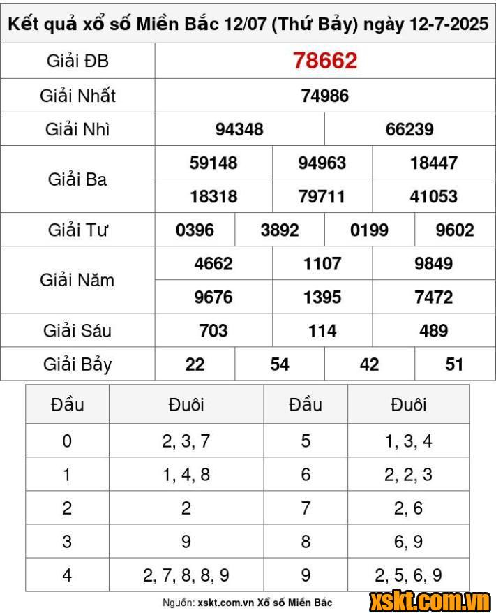 XSMB ngày 12/7/2025