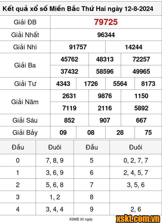 XSMB ngày 12/8/2024