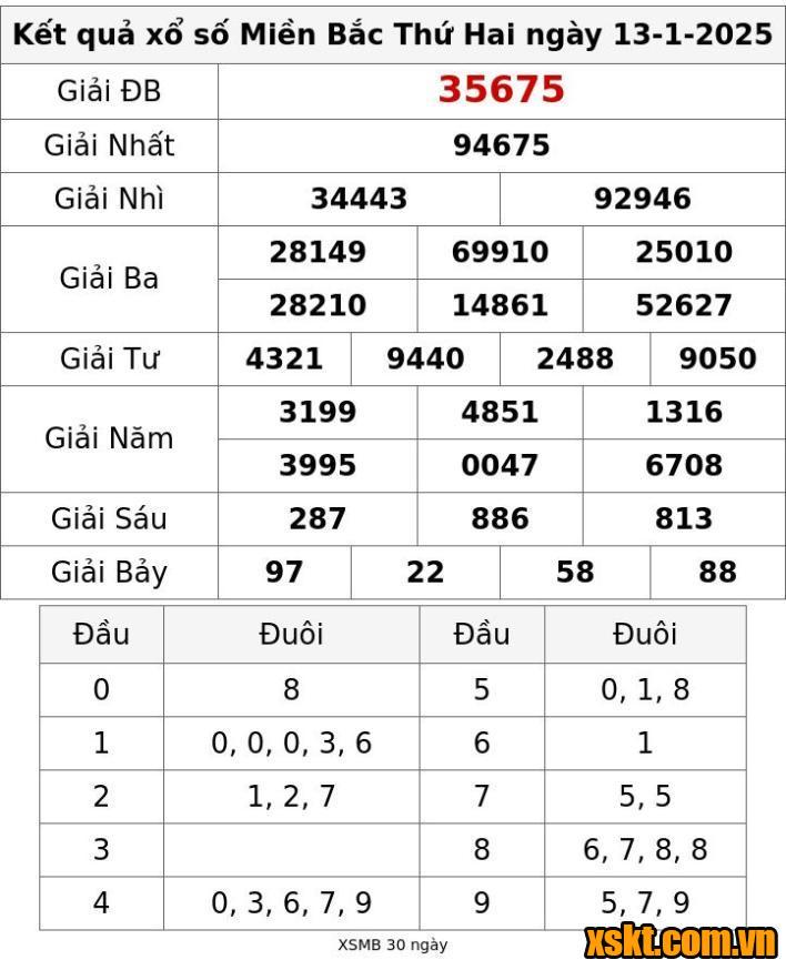 XSMB ngày 13/1/2025