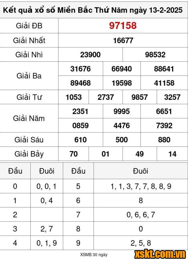 XSMB ngày 13/2/2025