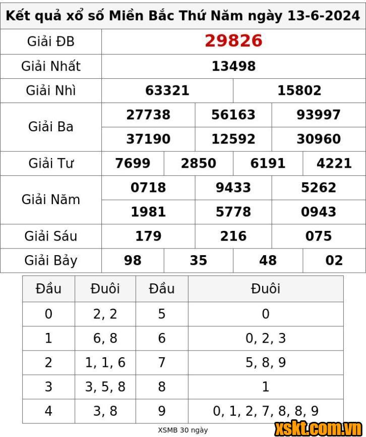 XSMB ngày 13/6/2024