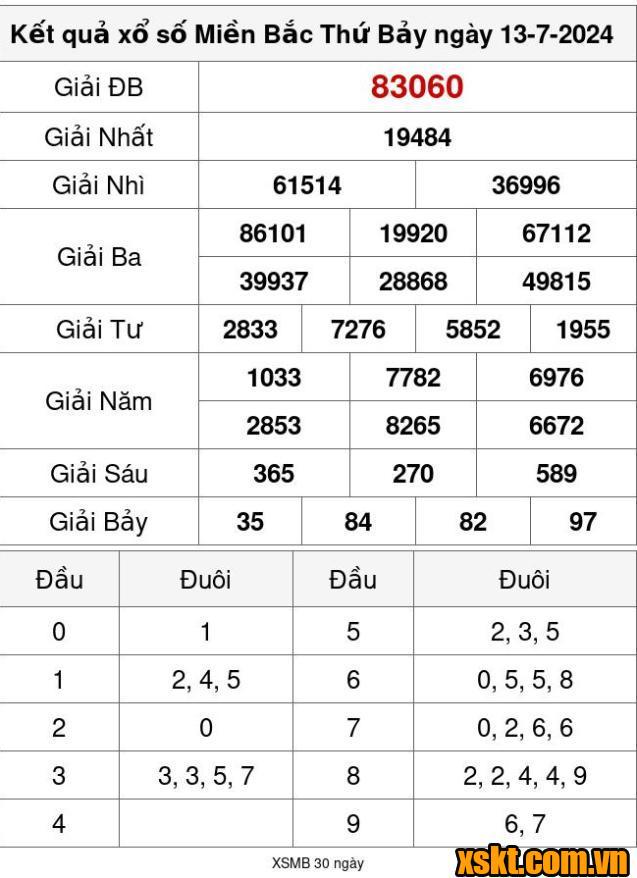 XSMB ngày 13/7/2024