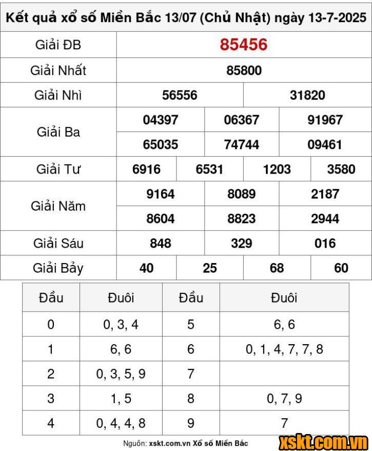 XSMB ngày 13/7/2025