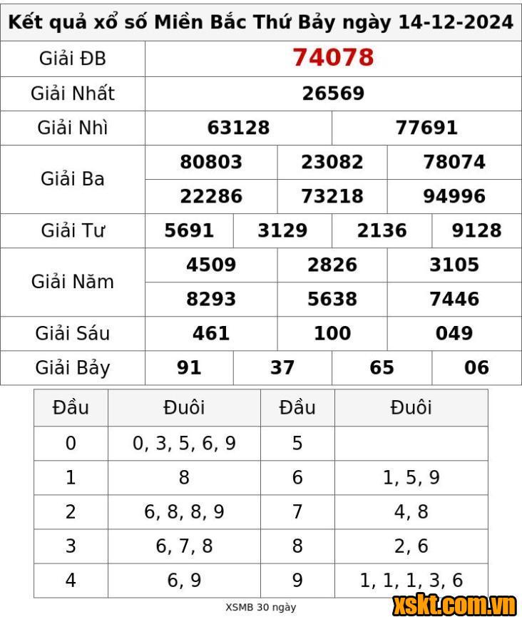 XSMB ngày 14/12/2024