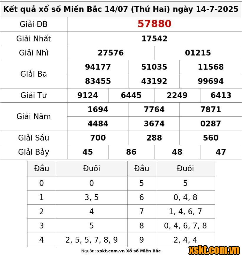 XSMB ngày 14/7/2025