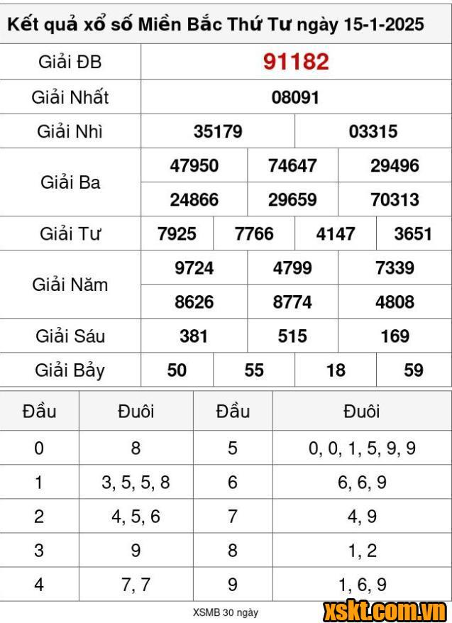 XSMB ngày 15/1/2025