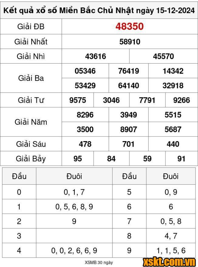 XSMB ngày 15/12/2024