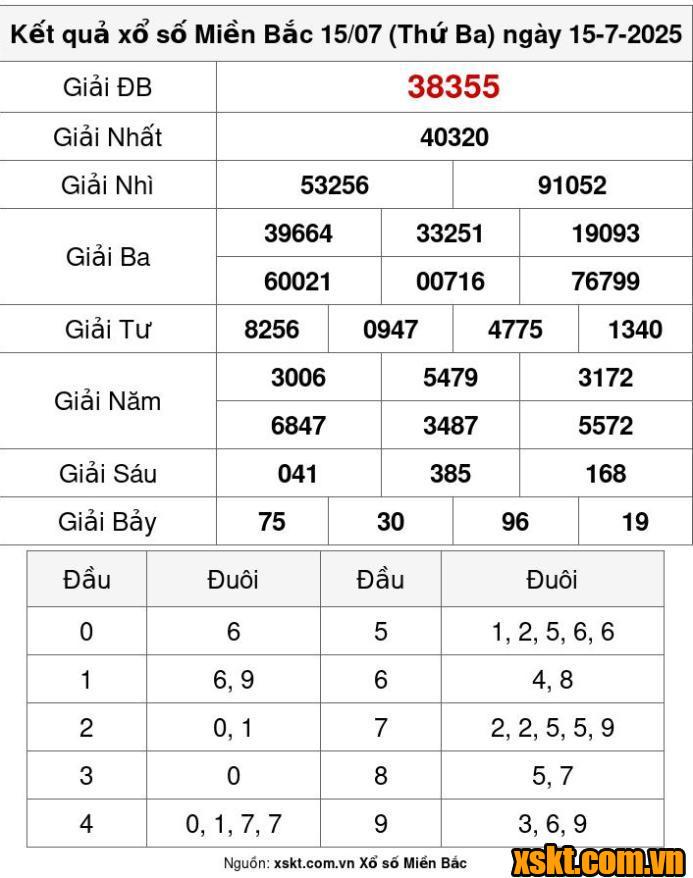XSMB ngày 15/7/2025