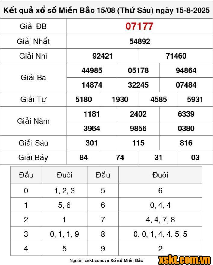 XSMB ngày 15/8/2025