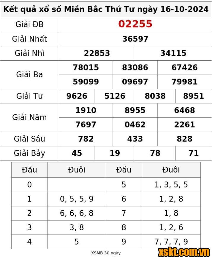 XSMB ngày 16/10/2024