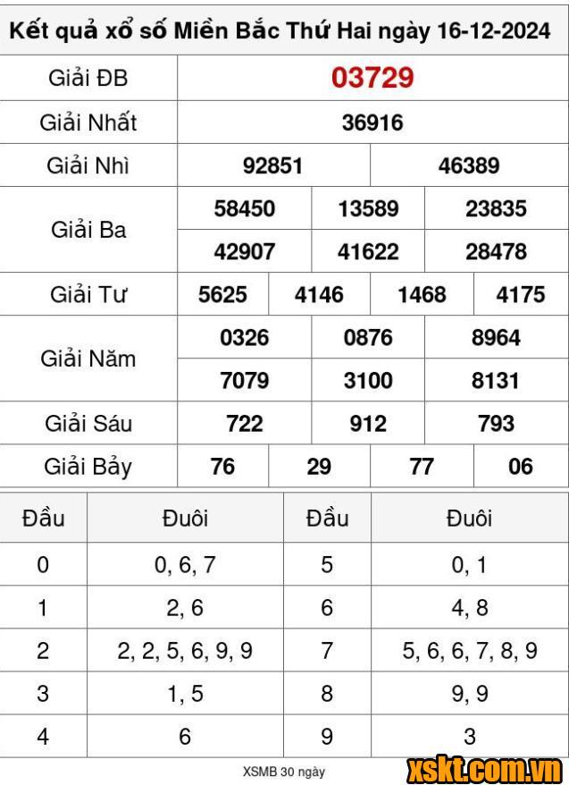 XSMB ngày 16/12/2024