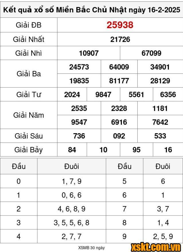 XSMB ngày 16/2/2025