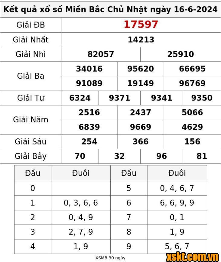 XSMB ngày 16/6/2024