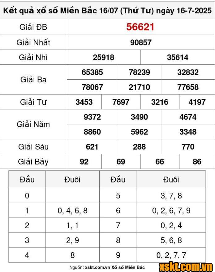 XSMB ngày 16/7/2025