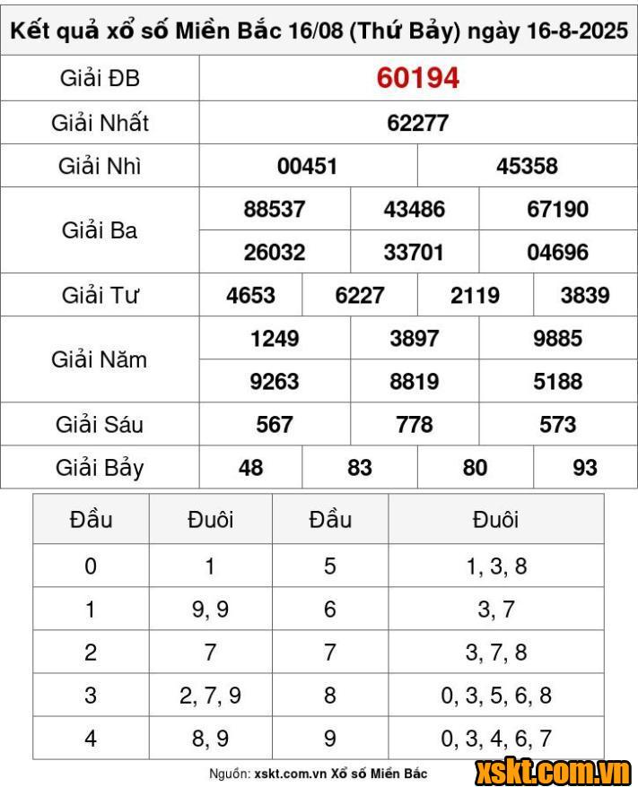 XSMB ngày 16/8/2025