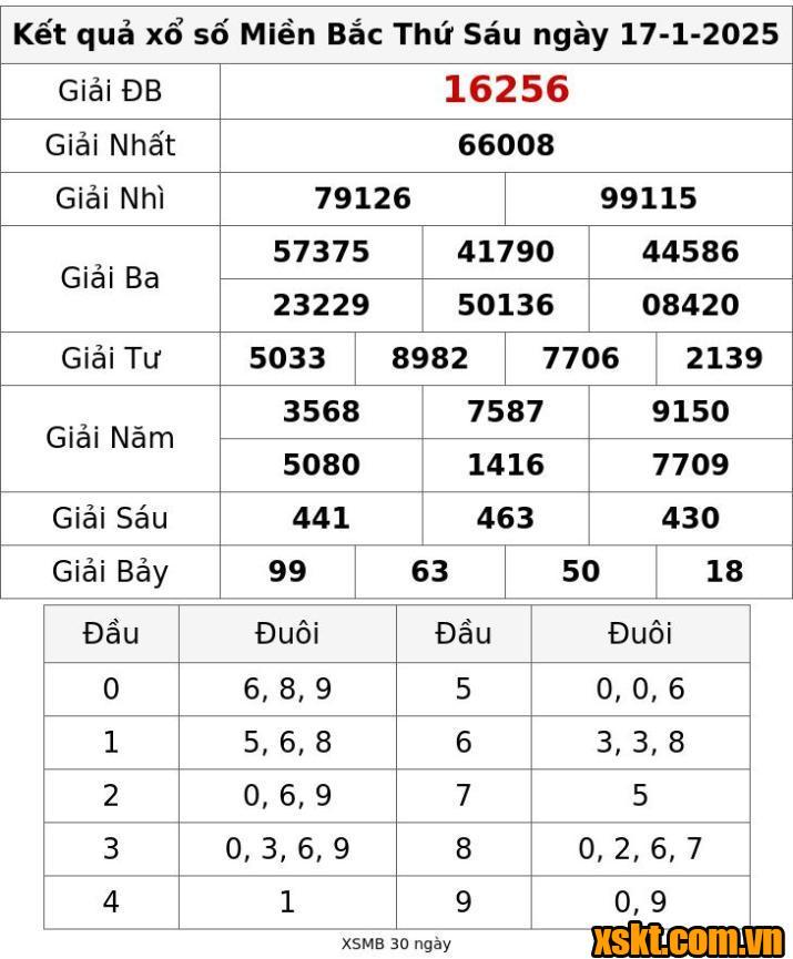 XSMB ngày 17/1/2025