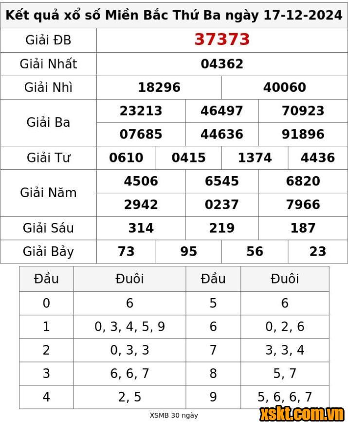 XSMB ngày 17/12/2024