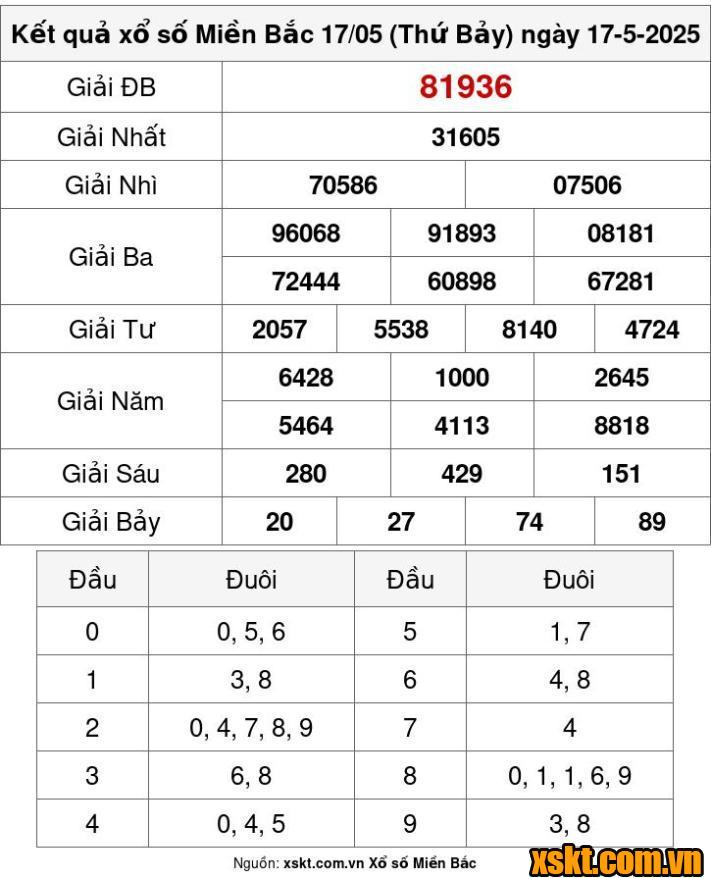 XSMB ngày 17/5/2025