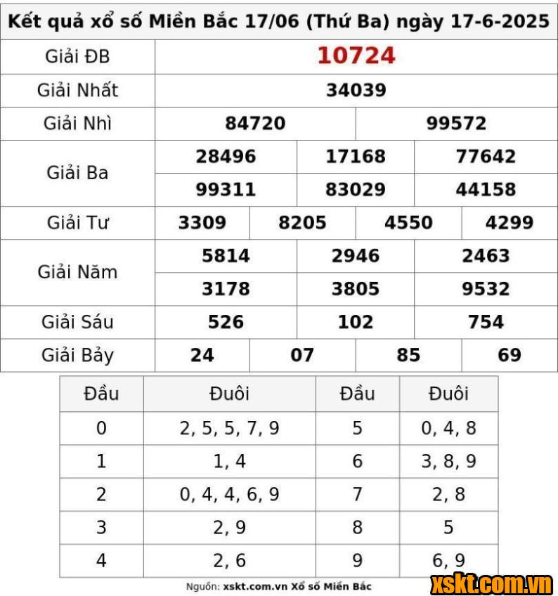 XSMB ngày 17/6/2025