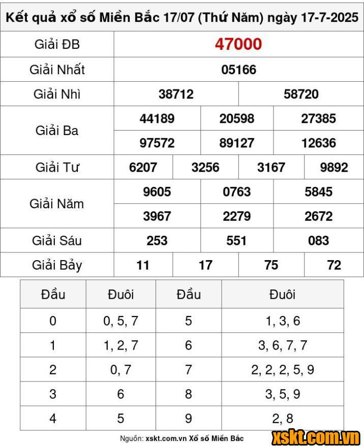 XSMB ngày 17/7/2025