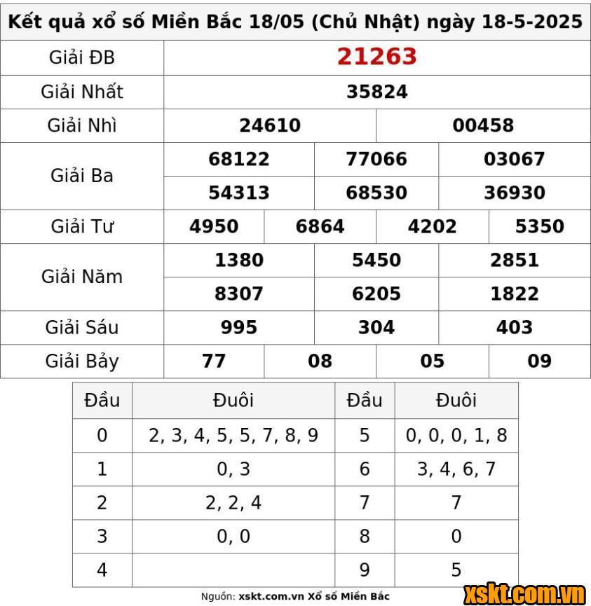 XSMB ngày 18/5/2025