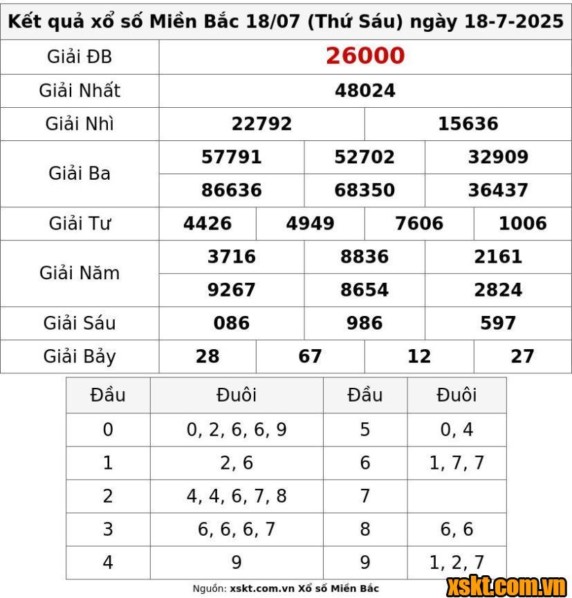 XSMB ngày 18/7/2025