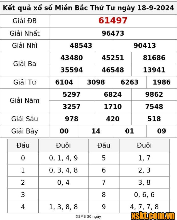 XSMB ngày 18/9/2024