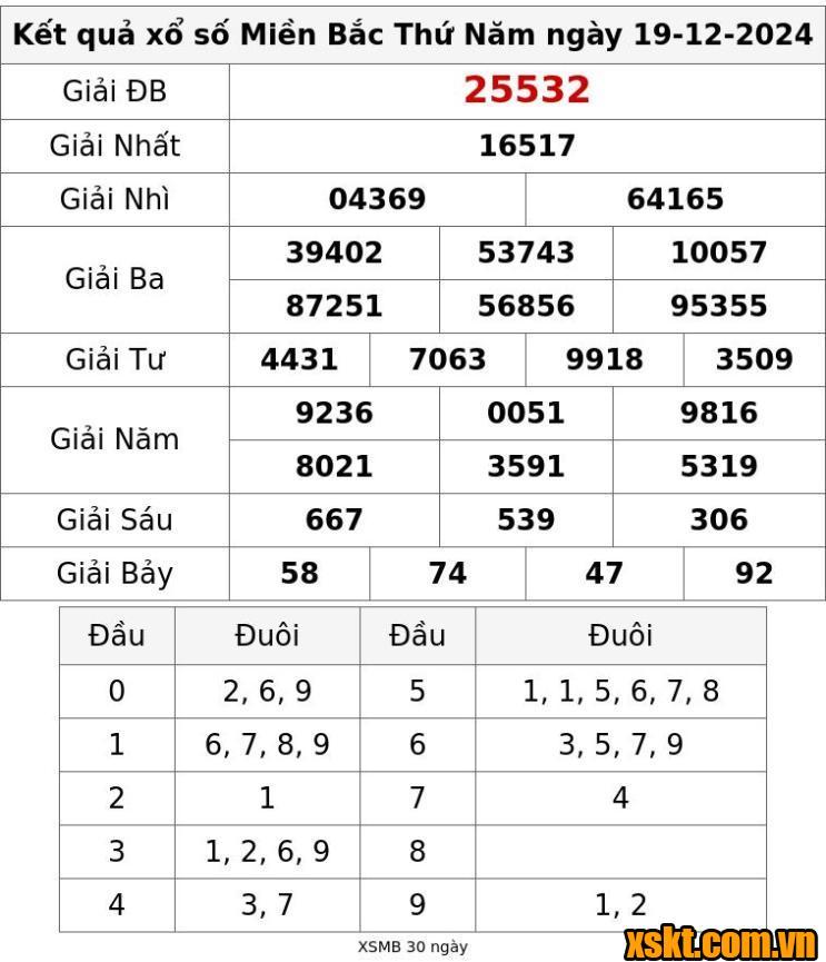 XSMB ngày 19/12/2024