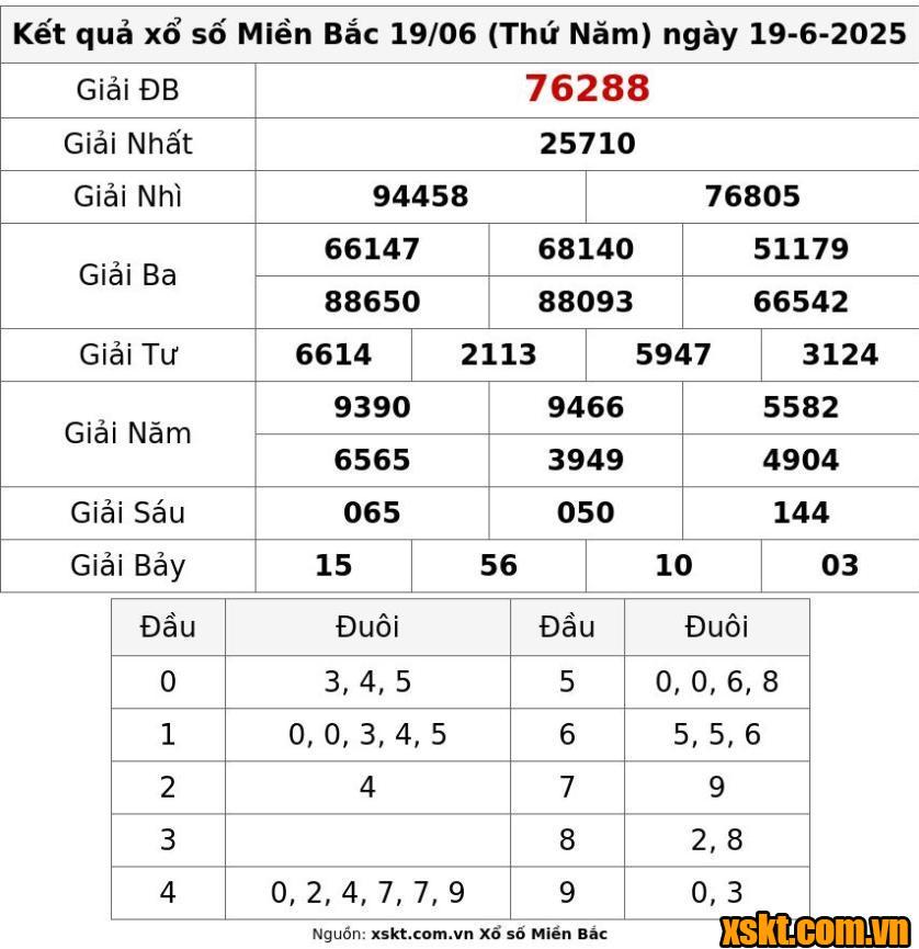 XSMB ngày 19/6/2025