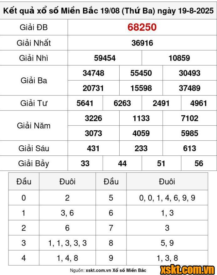 XSMB ngày 19/8/2025