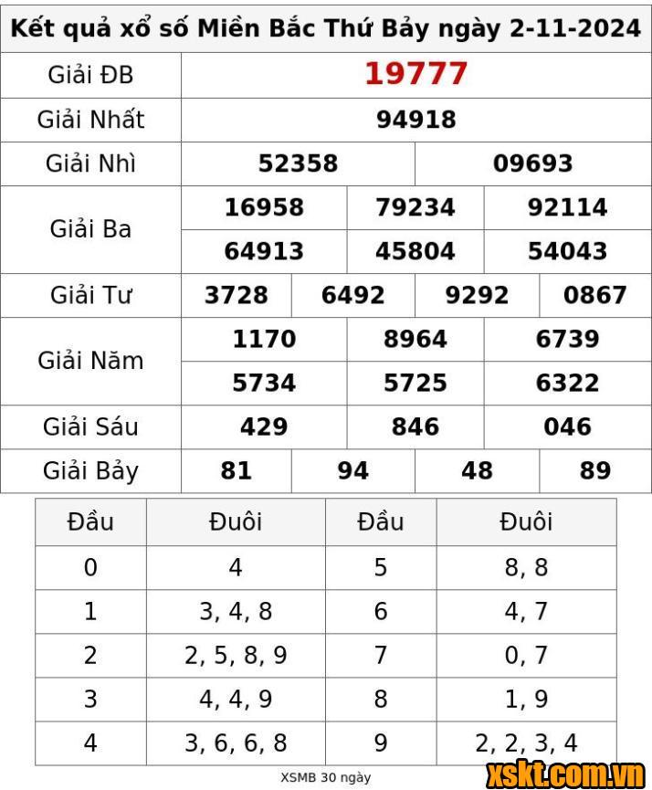 XSMB ngày 2/11/2024