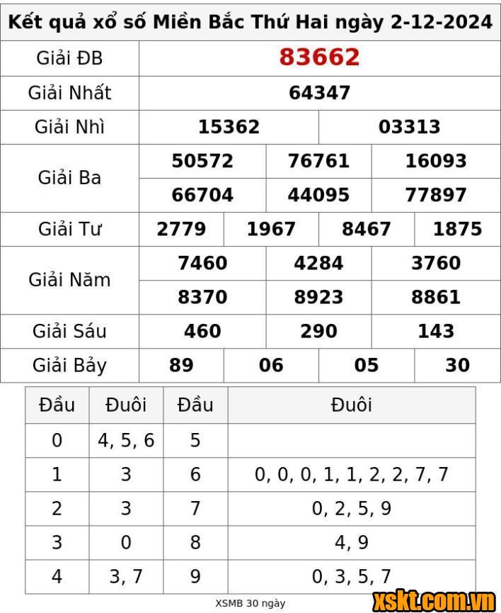 XSMB ngày 2/12/2024