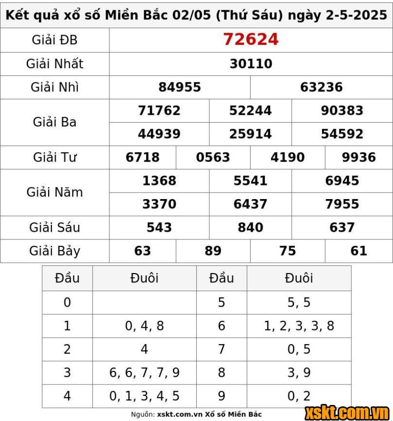 XSMB ngày 2/5/2025
