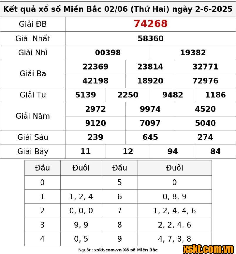 XSMB ngày 2/6/2025