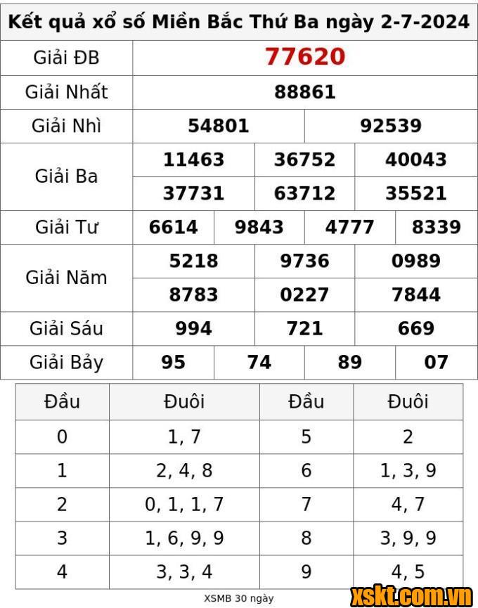 XSMB ngày 2/7/2024