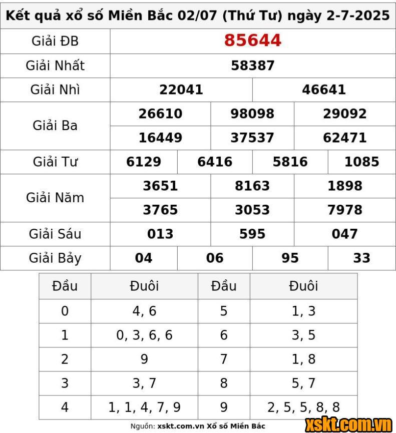 XSMB ngày 2/7/2025