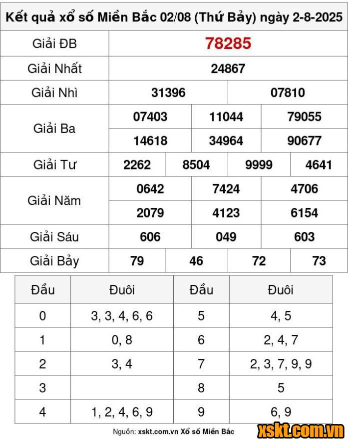 XSMB ngày 2/8/2025