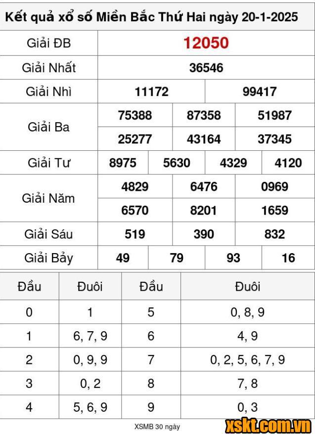 XSMB ngày 20/1/2025