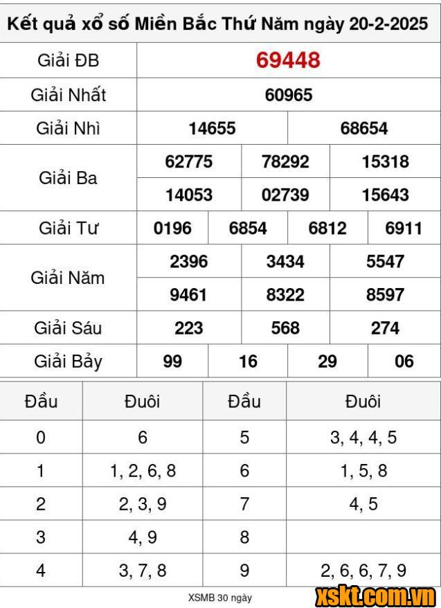 XSMB ngày 20/2/2025