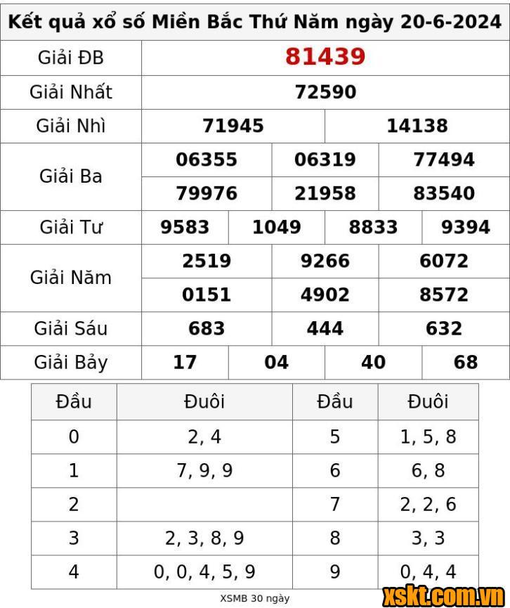 XSMB ngày 20/6/2024