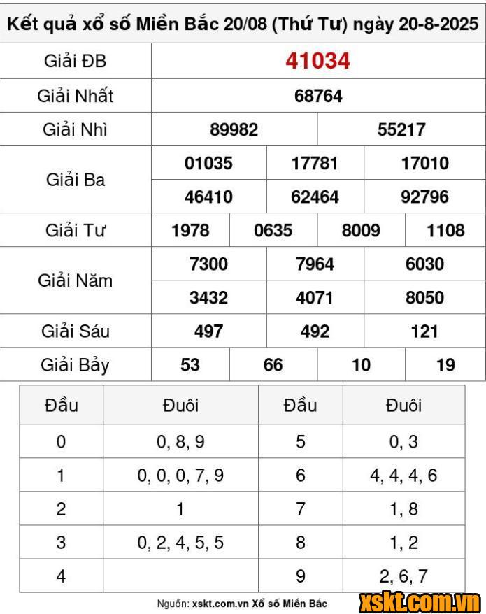 XSMB ngày 20/8/2025