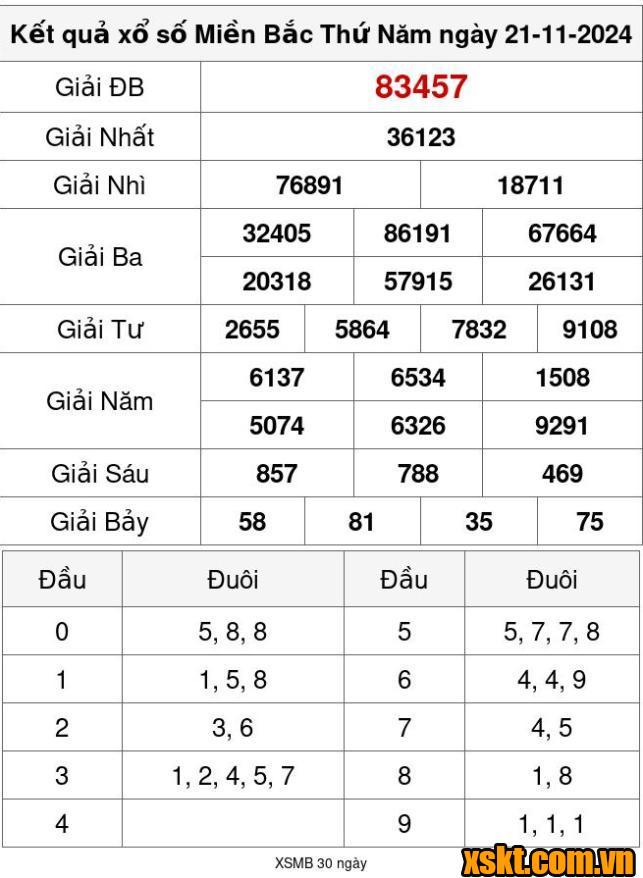 XSMB ngày 21/11/2024