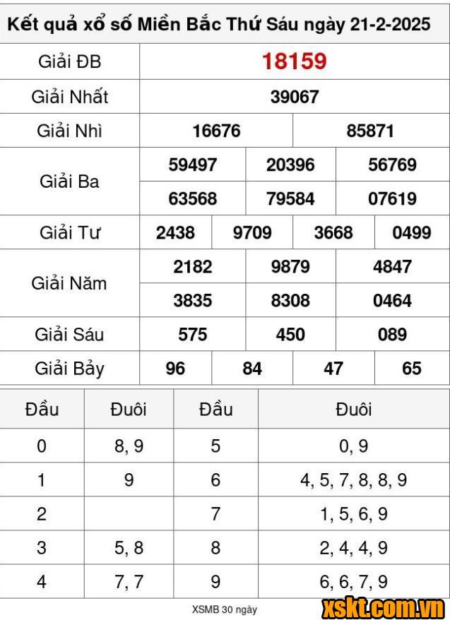 XSMB ngày 21/2/2025