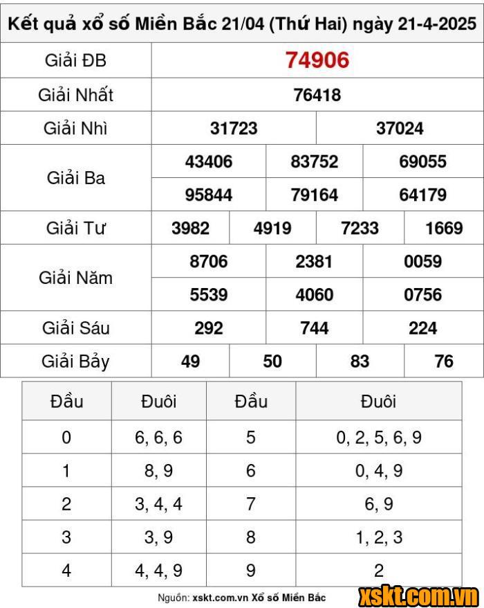 XSMB ngày 21/4/2025