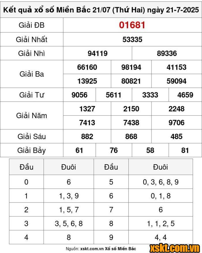 XSMB ngày 21/7/2025