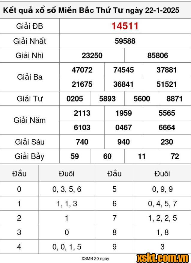 XSMB ngày 22/1/2025