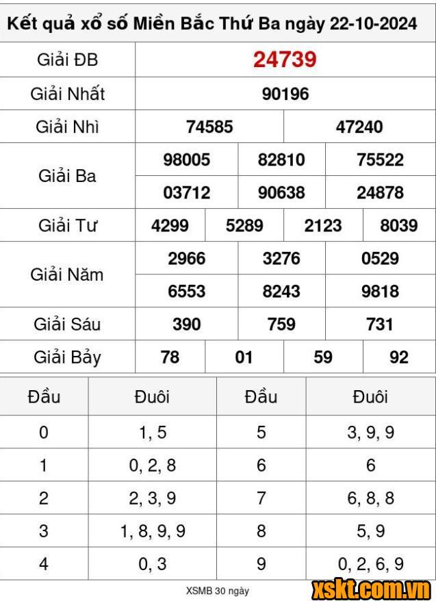 XSMB ngày 22/10/2024